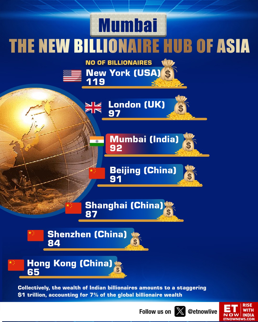 Forbes'a rakip Çin milyarderler araştırması: Rusya yine yukarılarda